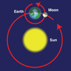 earth-orbit-sun